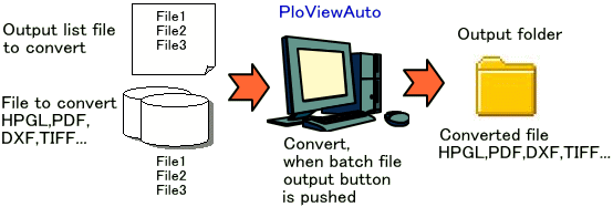 Batch file output mode of PloViewAuto