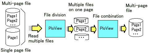 File page division, page combination