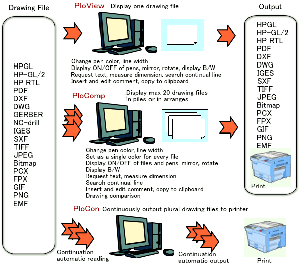 Functional overview of PloView, PloComp, PloCon